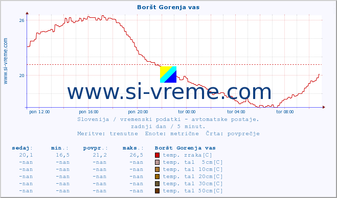 POVPREČJE :: Boršt Gorenja vas :: temp. zraka | vlaga | smer vetra | hitrost vetra | sunki vetra | tlak | padavine | sonce | temp. tal  5cm | temp. tal 10cm | temp. tal 20cm | temp. tal 30cm | temp. tal 50cm :: zadnji dan / 5 minut.