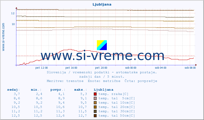 POVPREČJE :: Boršt Gorenja vas :: temp. zraka | vlaga | smer vetra | hitrost vetra | sunki vetra | tlak | padavine | sonce | temp. tal  5cm | temp. tal 10cm | temp. tal 20cm | temp. tal 30cm | temp. tal 50cm :: zadnji dan / 5 minut.