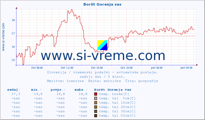 POVPREČJE :: Boršt Gorenja vas :: temp. zraka | vlaga | smer vetra | hitrost vetra | sunki vetra | tlak | padavine | sonce | temp. tal  5cm | temp. tal 10cm | temp. tal 20cm | temp. tal 30cm | temp. tal 50cm :: zadnji dan / 5 minut.