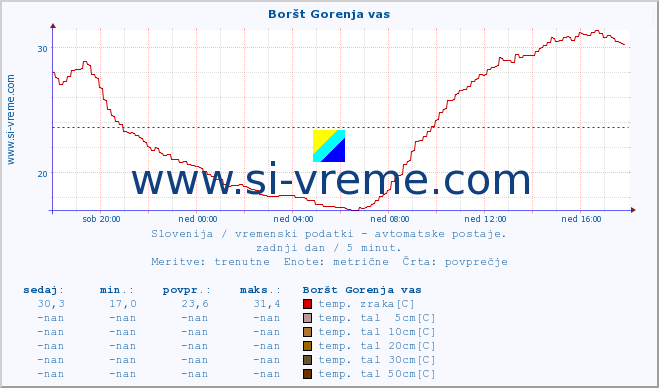 POVPREČJE :: Boršt Gorenja vas :: temp. zraka | vlaga | smer vetra | hitrost vetra | sunki vetra | tlak | padavine | sonce | temp. tal  5cm | temp. tal 10cm | temp. tal 20cm | temp. tal 30cm | temp. tal 50cm :: zadnji dan / 5 minut.