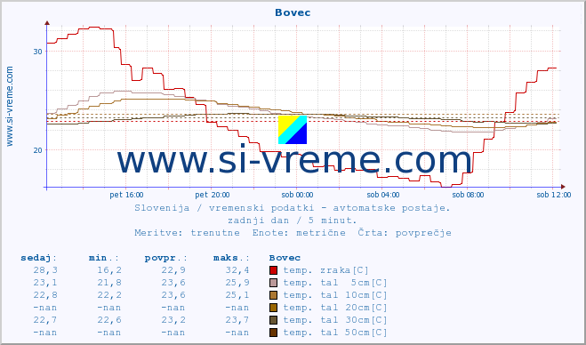 POVPREČJE :: Bovec :: temp. zraka | vlaga | smer vetra | hitrost vetra | sunki vetra | tlak | padavine | sonce | temp. tal  5cm | temp. tal 10cm | temp. tal 20cm | temp. tal 30cm | temp. tal 50cm :: zadnji dan / 5 minut.