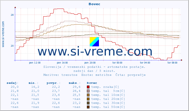 POVPREČJE :: Bovec :: temp. zraka | vlaga | smer vetra | hitrost vetra | sunki vetra | tlak | padavine | sonce | temp. tal  5cm | temp. tal 10cm | temp. tal 20cm | temp. tal 30cm | temp. tal 50cm :: zadnji dan / 5 minut.