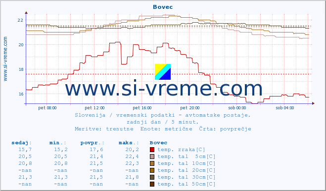 POVPREČJE :: Bovec :: temp. zraka | vlaga | smer vetra | hitrost vetra | sunki vetra | tlak | padavine | sonce | temp. tal  5cm | temp. tal 10cm | temp. tal 20cm | temp. tal 30cm | temp. tal 50cm :: zadnji dan / 5 minut.