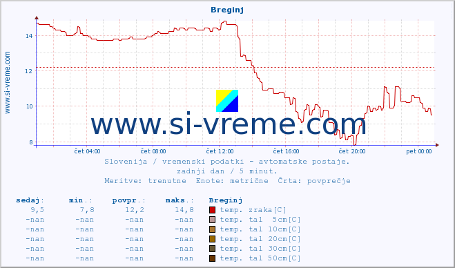 POVPREČJE :: Breginj :: temp. zraka | vlaga | smer vetra | hitrost vetra | sunki vetra | tlak | padavine | sonce | temp. tal  5cm | temp. tal 10cm | temp. tal 20cm | temp. tal 30cm | temp. tal 50cm :: zadnji dan / 5 minut.