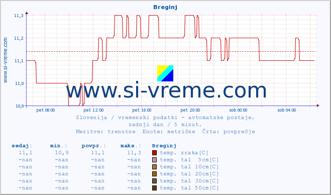 POVPREČJE :: Breginj :: temp. zraka | vlaga | smer vetra | hitrost vetra | sunki vetra | tlak | padavine | sonce | temp. tal  5cm | temp. tal 10cm | temp. tal 20cm | temp. tal 30cm | temp. tal 50cm :: zadnji dan / 5 minut.