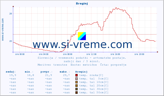 POVPREČJE :: Breginj :: temp. zraka | vlaga | smer vetra | hitrost vetra | sunki vetra | tlak | padavine | sonce | temp. tal  5cm | temp. tal 10cm | temp. tal 20cm | temp. tal 30cm | temp. tal 50cm :: zadnji dan / 5 minut.