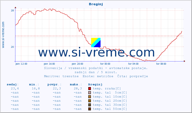 POVPREČJE :: Breginj :: temp. zraka | vlaga | smer vetra | hitrost vetra | sunki vetra | tlak | padavine | sonce | temp. tal  5cm | temp. tal 10cm | temp. tal 20cm | temp. tal 30cm | temp. tal 50cm :: zadnji dan / 5 minut.