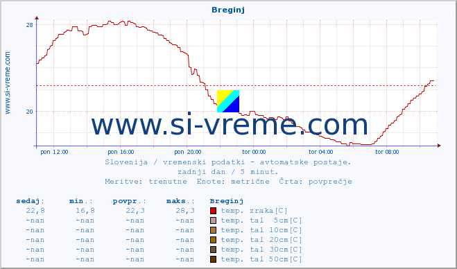 POVPREČJE :: Breginj :: temp. zraka | vlaga | smer vetra | hitrost vetra | sunki vetra | tlak | padavine | sonce | temp. tal  5cm | temp. tal 10cm | temp. tal 20cm | temp. tal 30cm | temp. tal 50cm :: zadnji dan / 5 minut.