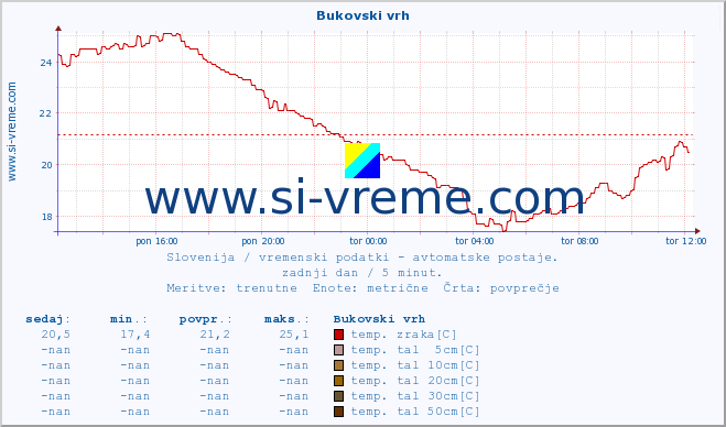 POVPREČJE :: Bukovski vrh :: temp. zraka | vlaga | smer vetra | hitrost vetra | sunki vetra | tlak | padavine | sonce | temp. tal  5cm | temp. tal 10cm | temp. tal 20cm | temp. tal 30cm | temp. tal 50cm :: zadnji dan / 5 minut.