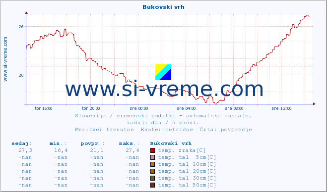 POVPREČJE :: Bukovski vrh :: temp. zraka | vlaga | smer vetra | hitrost vetra | sunki vetra | tlak | padavine | sonce | temp. tal  5cm | temp. tal 10cm | temp. tal 20cm | temp. tal 30cm | temp. tal 50cm :: zadnji dan / 5 minut.