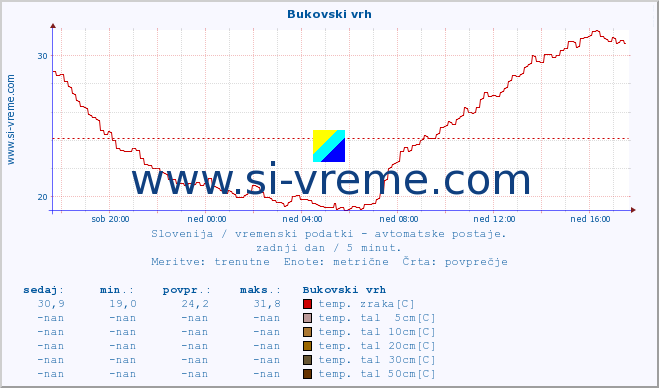 POVPREČJE :: Bukovski vrh :: temp. zraka | vlaga | smer vetra | hitrost vetra | sunki vetra | tlak | padavine | sonce | temp. tal  5cm | temp. tal 10cm | temp. tal 20cm | temp. tal 30cm | temp. tal 50cm :: zadnji dan / 5 minut.