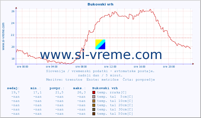 POVPREČJE :: Bukovski vrh :: temp. zraka | vlaga | smer vetra | hitrost vetra | sunki vetra | tlak | padavine | sonce | temp. tal  5cm | temp. tal 10cm | temp. tal 20cm | temp. tal 30cm | temp. tal 50cm :: zadnji dan / 5 minut.