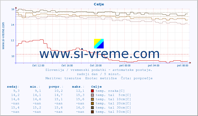 POVPREČJE :: Celje :: temp. zraka | vlaga | smer vetra | hitrost vetra | sunki vetra | tlak | padavine | sonce | temp. tal  5cm | temp. tal 10cm | temp. tal 20cm | temp. tal 30cm | temp. tal 50cm :: zadnji dan / 5 minut.