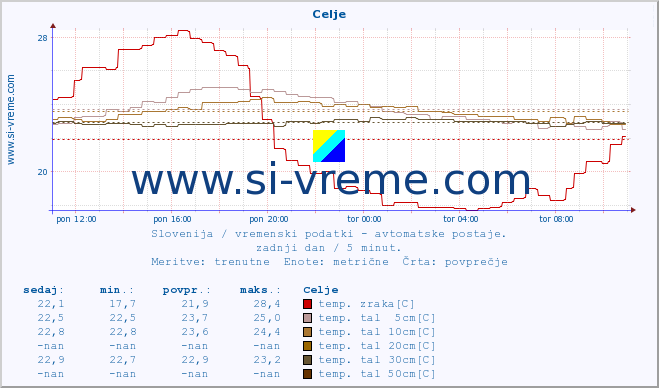 POVPREČJE :: Celje :: temp. zraka | vlaga | smer vetra | hitrost vetra | sunki vetra | tlak | padavine | sonce | temp. tal  5cm | temp. tal 10cm | temp. tal 20cm | temp. tal 30cm | temp. tal 50cm :: zadnji dan / 5 minut.