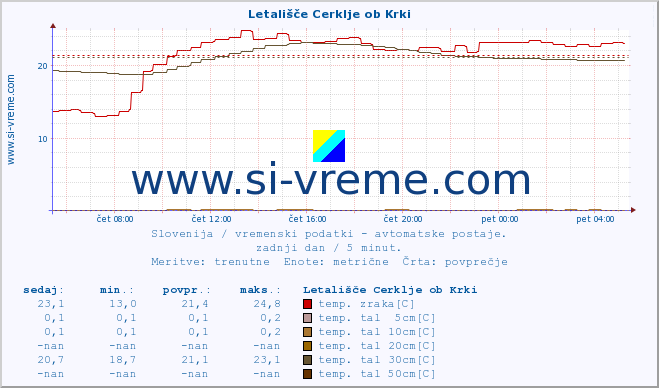 POVPREČJE :: Letališče Cerklje ob Krki :: temp. zraka | vlaga | smer vetra | hitrost vetra | sunki vetra | tlak | padavine | sonce | temp. tal  5cm | temp. tal 10cm | temp. tal 20cm | temp. tal 30cm | temp. tal 50cm :: zadnji dan / 5 minut.