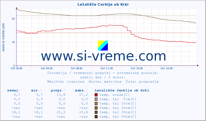 POVPREČJE :: Letališče Cerklje ob Krki :: temp. zraka | vlaga | smer vetra | hitrost vetra | sunki vetra | tlak | padavine | sonce | temp. tal  5cm | temp. tal 10cm | temp. tal 20cm | temp. tal 30cm | temp. tal 50cm :: zadnji dan / 5 minut.