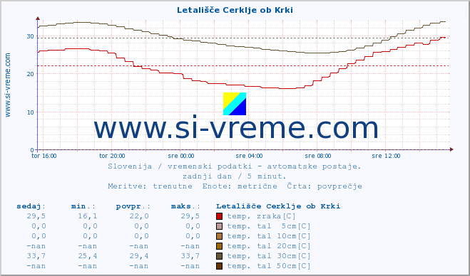 POVPREČJE :: Letališče Cerklje ob Krki :: temp. zraka | vlaga | smer vetra | hitrost vetra | sunki vetra | tlak | padavine | sonce | temp. tal  5cm | temp. tal 10cm | temp. tal 20cm | temp. tal 30cm | temp. tal 50cm :: zadnji dan / 5 minut.