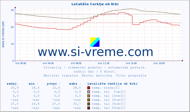 POVPREČJE :: Letališče Cerklje ob Krki :: temp. zraka | vlaga | smer vetra | hitrost vetra | sunki vetra | tlak | padavine | sonce | temp. tal  5cm | temp. tal 10cm | temp. tal 20cm | temp. tal 30cm | temp. tal 50cm :: zadnji dan / 5 minut.