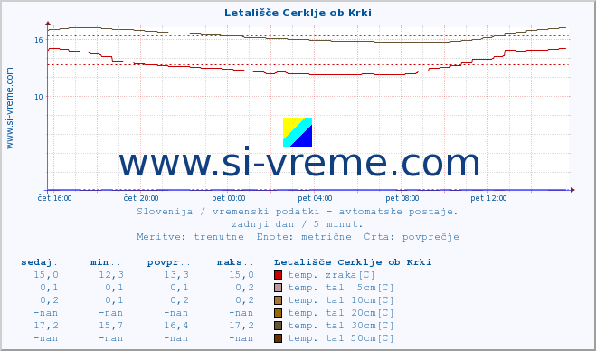 POVPREČJE :: Letališče Cerklje ob Krki :: temp. zraka | vlaga | smer vetra | hitrost vetra | sunki vetra | tlak | padavine | sonce | temp. tal  5cm | temp. tal 10cm | temp. tal 20cm | temp. tal 30cm | temp. tal 50cm :: zadnji dan / 5 minut.