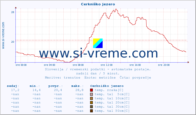 POVPREČJE :: Cerkniško jezero :: temp. zraka | vlaga | smer vetra | hitrost vetra | sunki vetra | tlak | padavine | sonce | temp. tal  5cm | temp. tal 10cm | temp. tal 20cm | temp. tal 30cm | temp. tal 50cm :: zadnji dan / 5 minut.