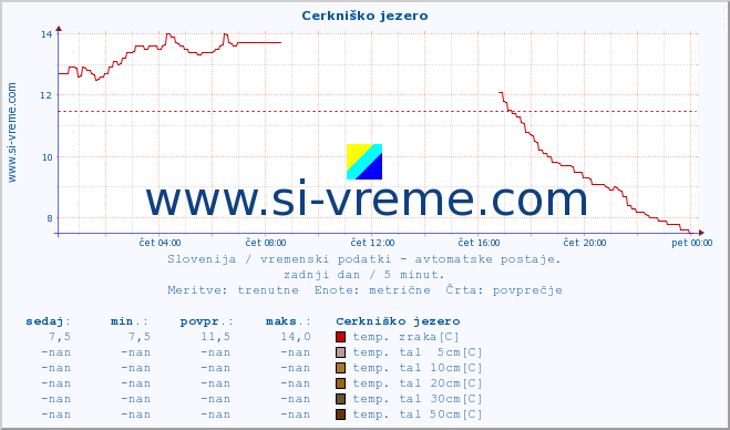 POVPREČJE :: Cerkniško jezero :: temp. zraka | vlaga | smer vetra | hitrost vetra | sunki vetra | tlak | padavine | sonce | temp. tal  5cm | temp. tal 10cm | temp. tal 20cm | temp. tal 30cm | temp. tal 50cm :: zadnji dan / 5 minut.