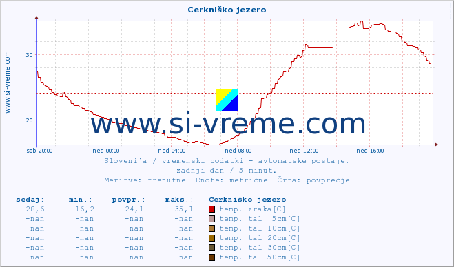 POVPREČJE :: Cerkniško jezero :: temp. zraka | vlaga | smer vetra | hitrost vetra | sunki vetra | tlak | padavine | sonce | temp. tal  5cm | temp. tal 10cm | temp. tal 20cm | temp. tal 30cm | temp. tal 50cm :: zadnji dan / 5 minut.