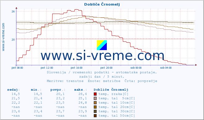 POVPREČJE :: Dobliče Črnomelj :: temp. zraka | vlaga | smer vetra | hitrost vetra | sunki vetra | tlak | padavine | sonce | temp. tal  5cm | temp. tal 10cm | temp. tal 20cm | temp. tal 30cm | temp. tal 50cm :: zadnji dan / 5 minut.