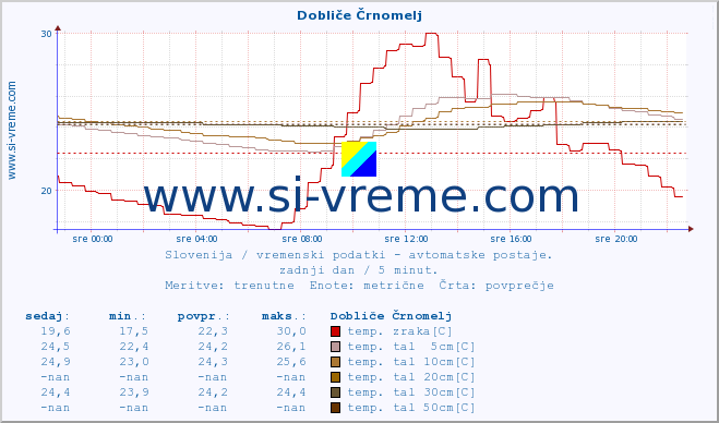 POVPREČJE :: Dobliče Črnomelj :: temp. zraka | vlaga | smer vetra | hitrost vetra | sunki vetra | tlak | padavine | sonce | temp. tal  5cm | temp. tal 10cm | temp. tal 20cm | temp. tal 30cm | temp. tal 50cm :: zadnji dan / 5 minut.