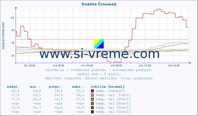 POVPREČJE :: Dobliče Črnomelj :: temp. zraka | vlaga | smer vetra | hitrost vetra | sunki vetra | tlak | padavine | sonce | temp. tal  5cm | temp. tal 10cm | temp. tal 20cm | temp. tal 30cm | temp. tal 50cm :: zadnji dan / 5 minut.