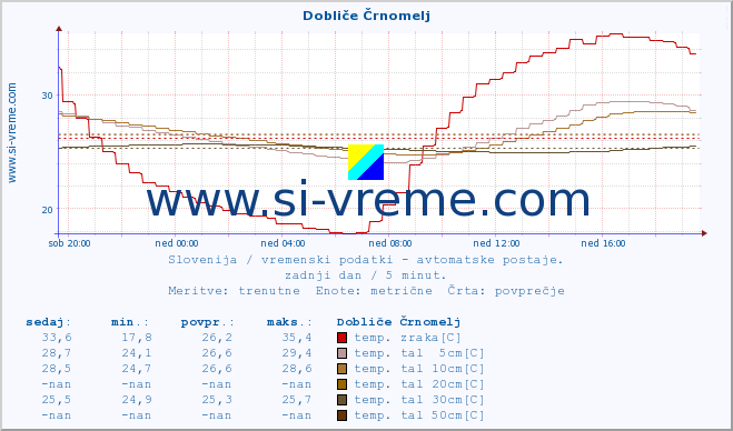 POVPREČJE :: Dobliče Črnomelj :: temp. zraka | vlaga | smer vetra | hitrost vetra | sunki vetra | tlak | padavine | sonce | temp. tal  5cm | temp. tal 10cm | temp. tal 20cm | temp. tal 30cm | temp. tal 50cm :: zadnji dan / 5 minut.