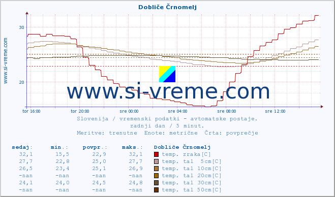 POVPREČJE :: Dobliče Črnomelj :: temp. zraka | vlaga | smer vetra | hitrost vetra | sunki vetra | tlak | padavine | sonce | temp. tal  5cm | temp. tal 10cm | temp. tal 20cm | temp. tal 30cm | temp. tal 50cm :: zadnji dan / 5 minut.