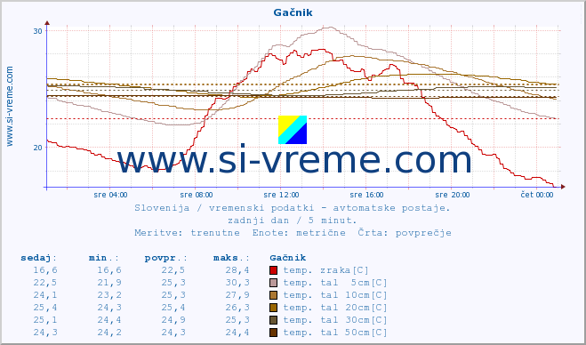 POVPREČJE :: Gačnik :: temp. zraka | vlaga | smer vetra | hitrost vetra | sunki vetra | tlak | padavine | sonce | temp. tal  5cm | temp. tal 10cm | temp. tal 20cm | temp. tal 30cm | temp. tal 50cm :: zadnji dan / 5 minut.