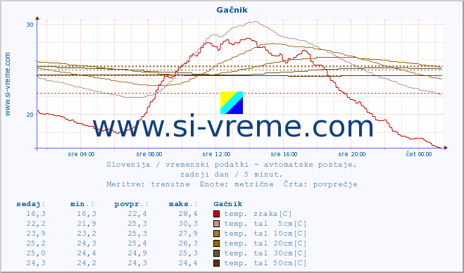 POVPREČJE :: Gačnik :: temp. zraka | vlaga | smer vetra | hitrost vetra | sunki vetra | tlak | padavine | sonce | temp. tal  5cm | temp. tal 10cm | temp. tal 20cm | temp. tal 30cm | temp. tal 50cm :: zadnji dan / 5 minut.