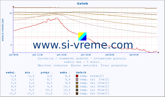 POVPREČJE :: Gačnik :: temp. zraka | vlaga | smer vetra | hitrost vetra | sunki vetra | tlak | padavine | sonce | temp. tal  5cm | temp. tal 10cm | temp. tal 20cm | temp. tal 30cm | temp. tal 50cm :: zadnji dan / 5 minut.