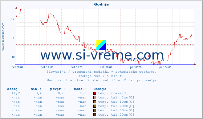 POVPREČJE :: Godnje :: temp. zraka | vlaga | smer vetra | hitrost vetra | sunki vetra | tlak | padavine | sonce | temp. tal  5cm | temp. tal 10cm | temp. tal 20cm | temp. tal 30cm | temp. tal 50cm :: zadnji dan / 5 minut.