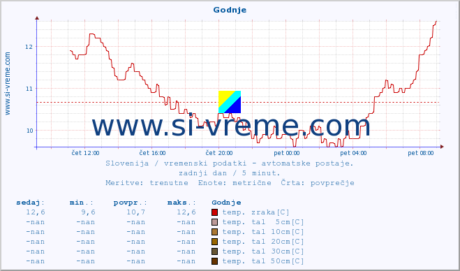 POVPREČJE :: Godnje :: temp. zraka | vlaga | smer vetra | hitrost vetra | sunki vetra | tlak | padavine | sonce | temp. tal  5cm | temp. tal 10cm | temp. tal 20cm | temp. tal 30cm | temp. tal 50cm :: zadnji dan / 5 minut.