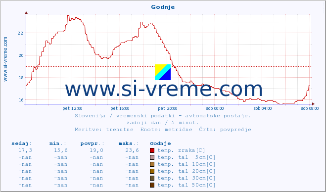 POVPREČJE :: Godnje :: temp. zraka | vlaga | smer vetra | hitrost vetra | sunki vetra | tlak | padavine | sonce | temp. tal  5cm | temp. tal 10cm | temp. tal 20cm | temp. tal 30cm | temp. tal 50cm :: zadnji dan / 5 minut.