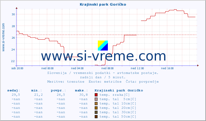 POVPREČJE :: Krajinski park Goričko :: temp. zraka | vlaga | smer vetra | hitrost vetra | sunki vetra | tlak | padavine | sonce | temp. tal  5cm | temp. tal 10cm | temp. tal 20cm | temp. tal 30cm | temp. tal 50cm :: zadnji dan / 5 minut.