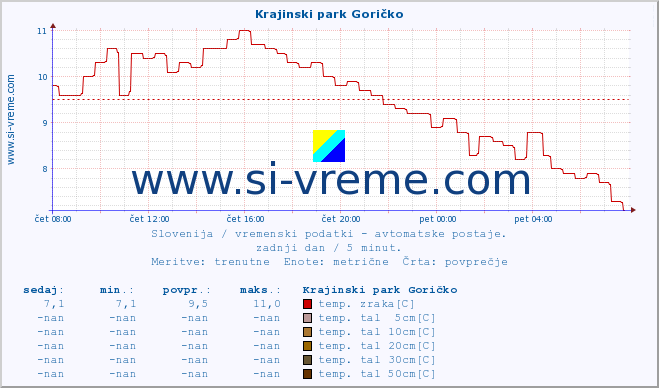 POVPREČJE :: Krajinski park Goričko :: temp. zraka | vlaga | smer vetra | hitrost vetra | sunki vetra | tlak | padavine | sonce | temp. tal  5cm | temp. tal 10cm | temp. tal 20cm | temp. tal 30cm | temp. tal 50cm :: zadnji dan / 5 minut.