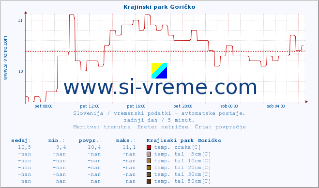 POVPREČJE :: Krajinski park Goričko :: temp. zraka | vlaga | smer vetra | hitrost vetra | sunki vetra | tlak | padavine | sonce | temp. tal  5cm | temp. tal 10cm | temp. tal 20cm | temp. tal 30cm | temp. tal 50cm :: zadnji dan / 5 minut.