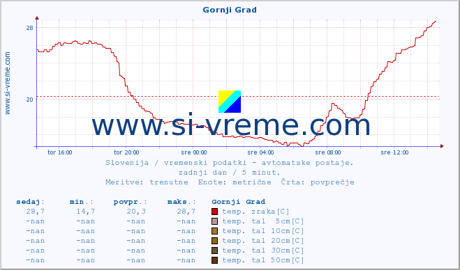 POVPREČJE :: Gornji Grad :: temp. zraka | vlaga | smer vetra | hitrost vetra | sunki vetra | tlak | padavine | sonce | temp. tal  5cm | temp. tal 10cm | temp. tal 20cm | temp. tal 30cm | temp. tal 50cm :: zadnji dan / 5 minut.