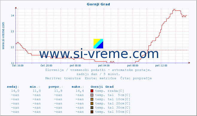 POVPREČJE :: Gornji Grad :: temp. zraka | vlaga | smer vetra | hitrost vetra | sunki vetra | tlak | padavine | sonce | temp. tal  5cm | temp. tal 10cm | temp. tal 20cm | temp. tal 30cm | temp. tal 50cm :: zadnji dan / 5 minut.