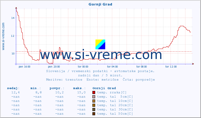 POVPREČJE :: Gornji Grad :: temp. zraka | vlaga | smer vetra | hitrost vetra | sunki vetra | tlak | padavine | sonce | temp. tal  5cm | temp. tal 10cm | temp. tal 20cm | temp. tal 30cm | temp. tal 50cm :: zadnji dan / 5 minut.