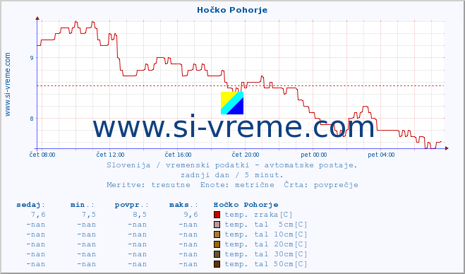 POVPREČJE :: Hočko Pohorje :: temp. zraka | vlaga | smer vetra | hitrost vetra | sunki vetra | tlak | padavine | sonce | temp. tal  5cm | temp. tal 10cm | temp. tal 20cm | temp. tal 30cm | temp. tal 50cm :: zadnji dan / 5 minut.