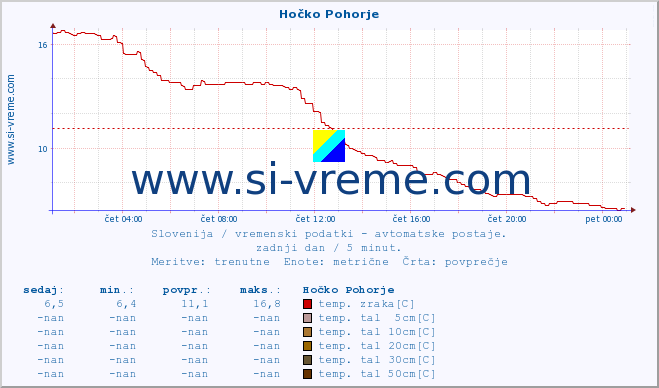 POVPREČJE :: Hočko Pohorje :: temp. zraka | vlaga | smer vetra | hitrost vetra | sunki vetra | tlak | padavine | sonce | temp. tal  5cm | temp. tal 10cm | temp. tal 20cm | temp. tal 30cm | temp. tal 50cm :: zadnji dan / 5 minut.