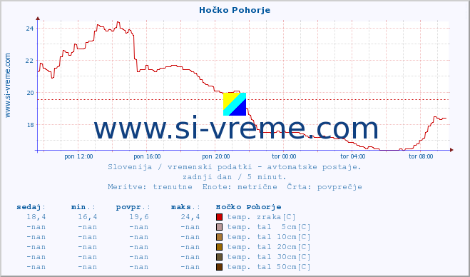 POVPREČJE :: Hočko Pohorje :: temp. zraka | vlaga | smer vetra | hitrost vetra | sunki vetra | tlak | padavine | sonce | temp. tal  5cm | temp. tal 10cm | temp. tal 20cm | temp. tal 30cm | temp. tal 50cm :: zadnji dan / 5 minut.