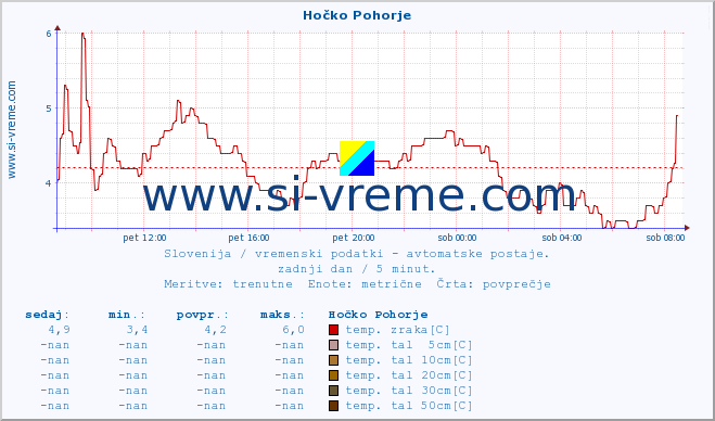 POVPREČJE :: Hočko Pohorje :: temp. zraka | vlaga | smer vetra | hitrost vetra | sunki vetra | tlak | padavine | sonce | temp. tal  5cm | temp. tal 10cm | temp. tal 20cm | temp. tal 30cm | temp. tal 50cm :: zadnji dan / 5 minut.