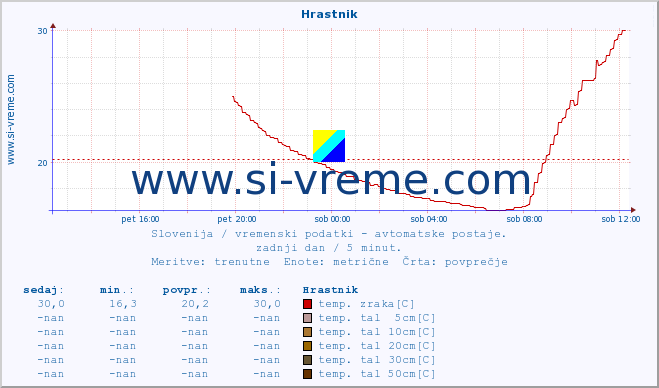 POVPREČJE :: Hrastnik :: temp. zraka | vlaga | smer vetra | hitrost vetra | sunki vetra | tlak | padavine | sonce | temp. tal  5cm | temp. tal 10cm | temp. tal 20cm | temp. tal 30cm | temp. tal 50cm :: zadnji dan / 5 minut.