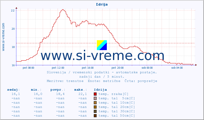 POVPREČJE :: Idrija :: temp. zraka | vlaga | smer vetra | hitrost vetra | sunki vetra | tlak | padavine | sonce | temp. tal  5cm | temp. tal 10cm | temp. tal 20cm | temp. tal 30cm | temp. tal 50cm :: zadnji dan / 5 minut.