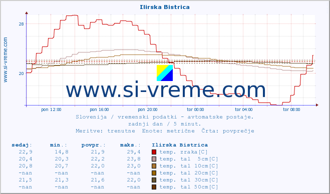 POVPREČJE :: Ilirska Bistrica :: temp. zraka | vlaga | smer vetra | hitrost vetra | sunki vetra | tlak | padavine | sonce | temp. tal  5cm | temp. tal 10cm | temp. tal 20cm | temp. tal 30cm | temp. tal 50cm :: zadnji dan / 5 minut.